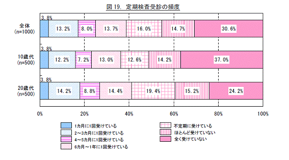 定期検査受診の頻度